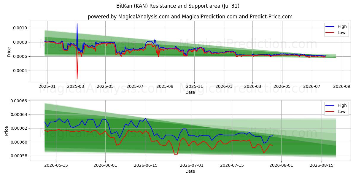  BitKan (KAN) Support and Resistance area (30 Jul) 