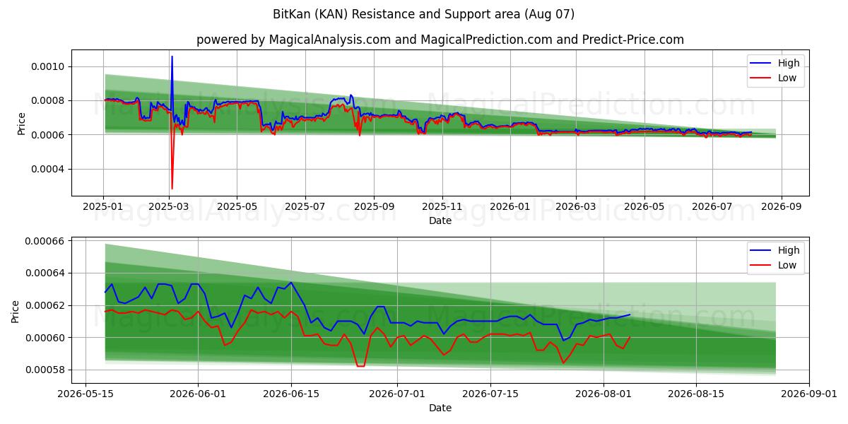  比特看 (KAN) Support and Resistance area (06 Aug) 