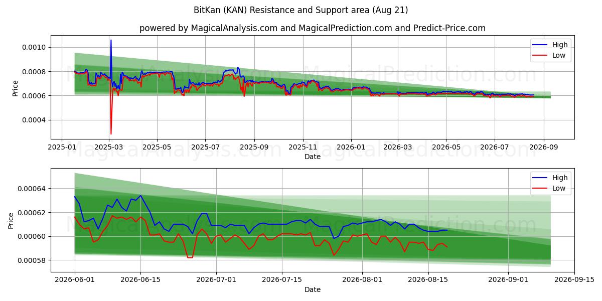 BitKan (KAN) Support and Resistance area (20 Aug) 