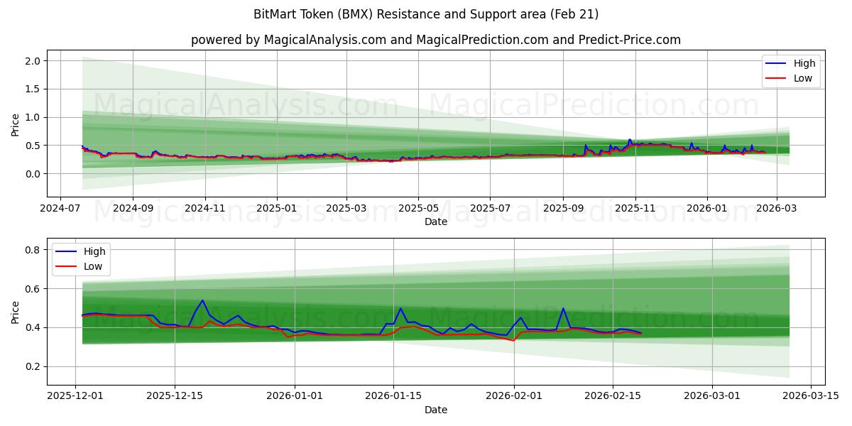  BitMart Token (BMX) Support and Resistance area (20 Feb) 