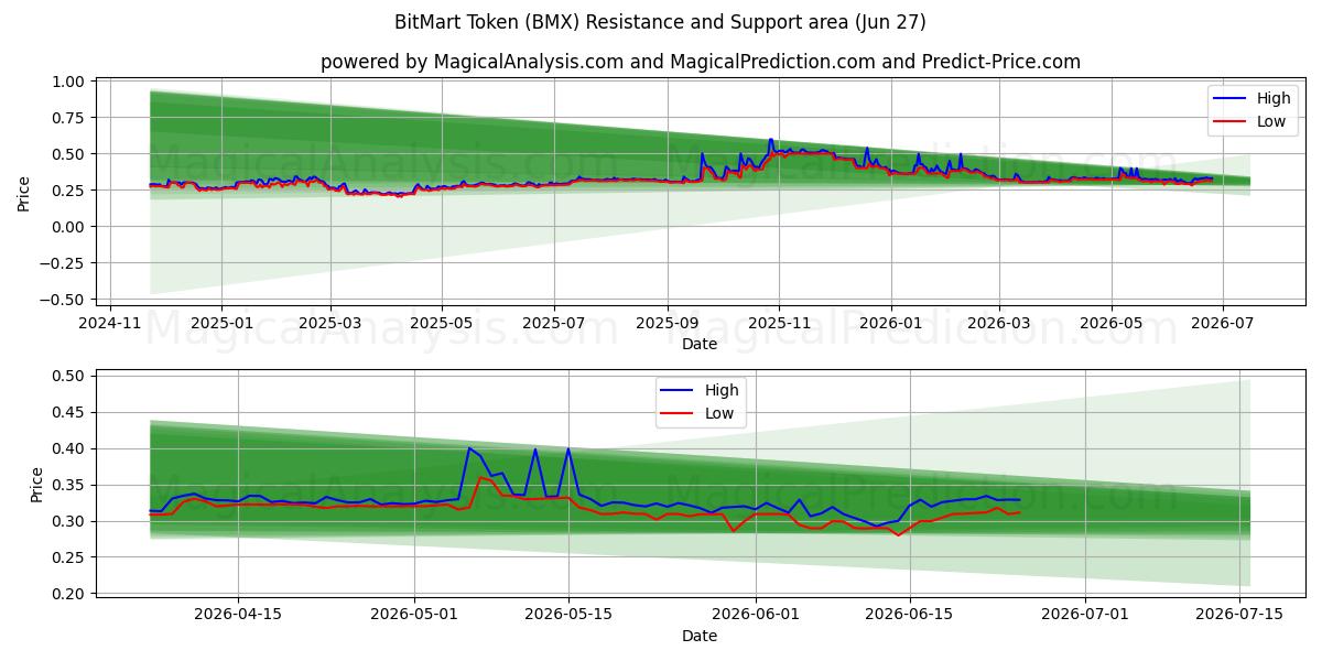  ビットマートトークン (BMX) Support and Resistance area (26 Jun) 
