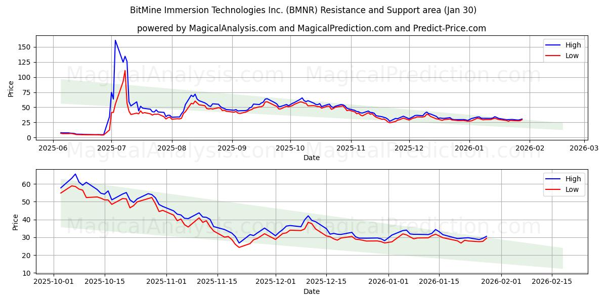 BitMine Immersion Technologies Inc. (BMNR) Support and Resistance area (29 Jan) 