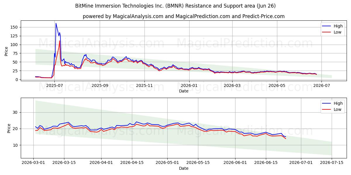  BitMine Immersion Technologies Inc. (BMNR) Support and Resistance area (25 Jun) 
