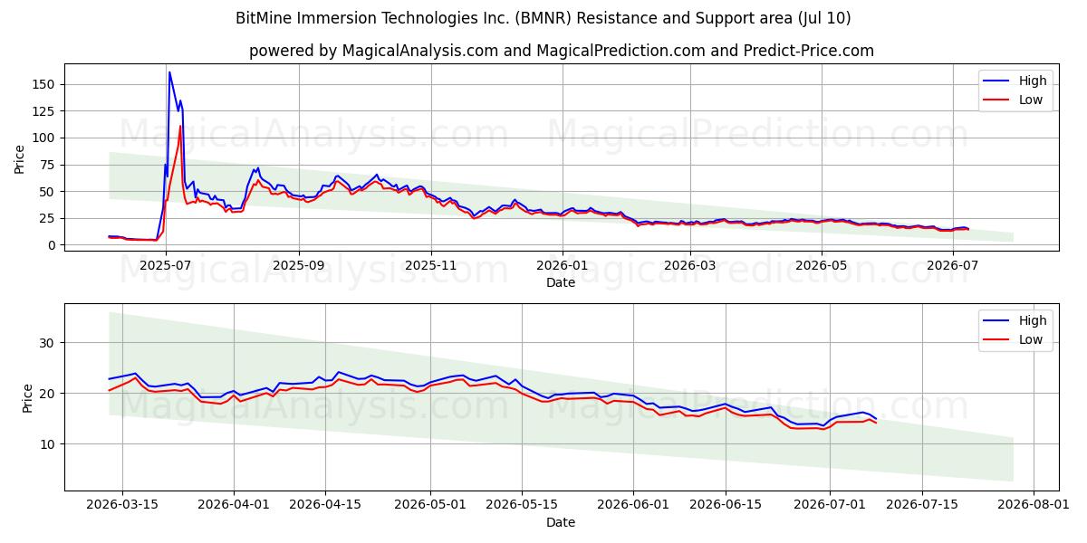  BitMine Immersion Technologies Inc. (BMNR) Support and Resistance area (09 Jul) 