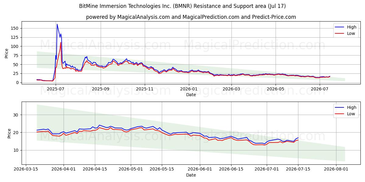  BitMine Immersion Technologies Inc. (BMNR) Support and Resistance area (16 Jul) 