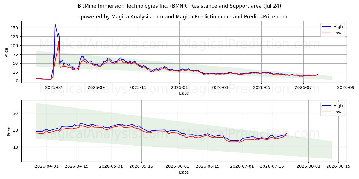  BitMine Immersion Technologies Inc. (BMNR) Support and Resistance area (23 Jul) 