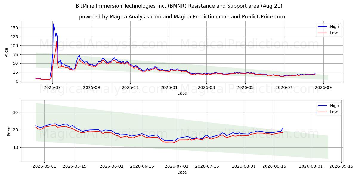  BitMine Immersion Technologies Inc. (BMNR) Support and Resistance area (20 Aug) 