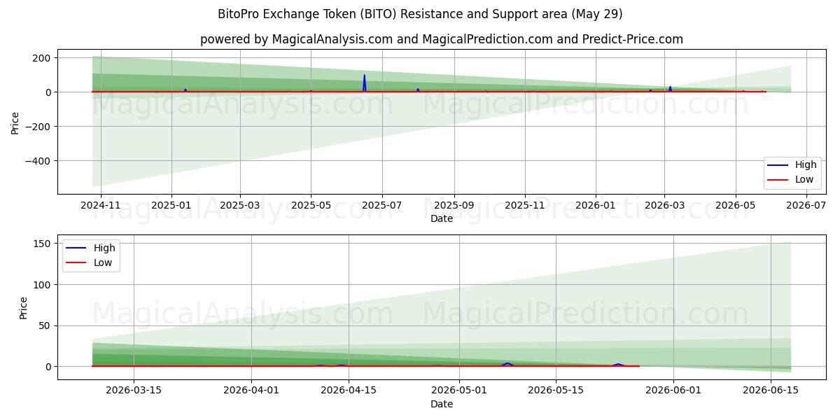  BitoPro 交換トークン (BITO) Support and Resistance area (28 May) 