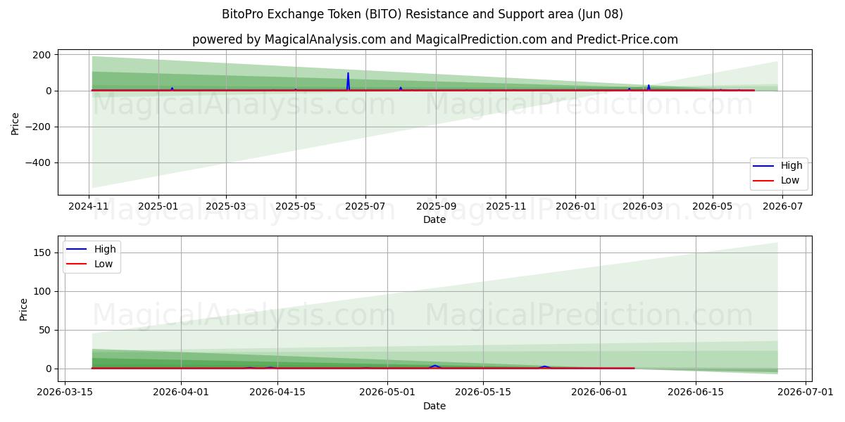  BitoPro Exchange Token (BITO) Support and Resistance area (07 Jun) 