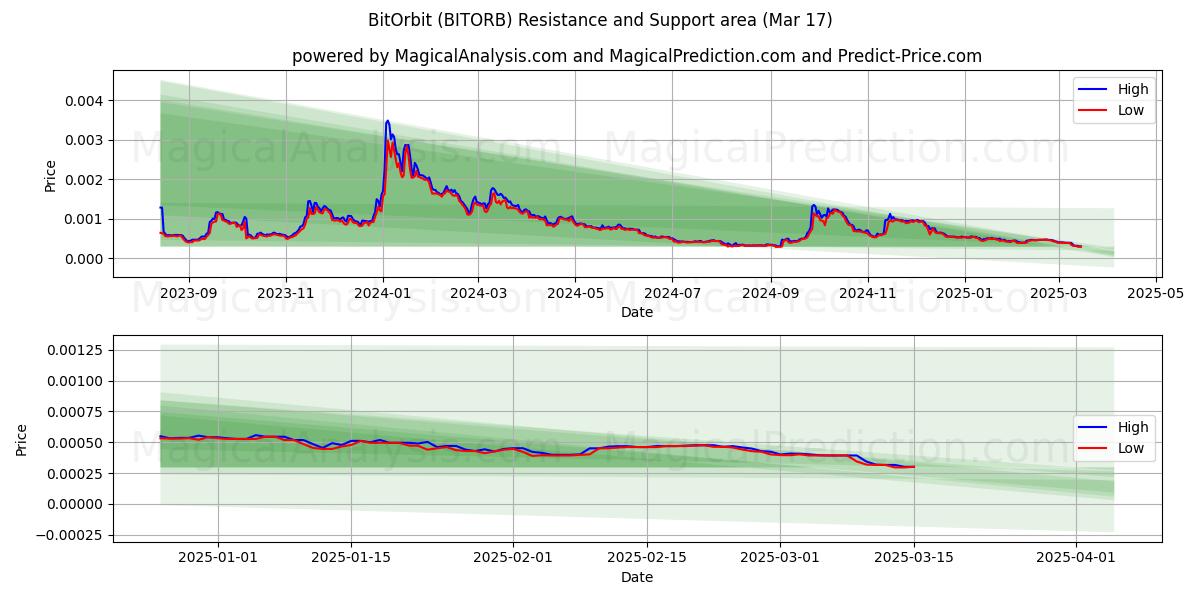  BitOrbit (BITORB) Support and Resistance area (17 Mar) 
