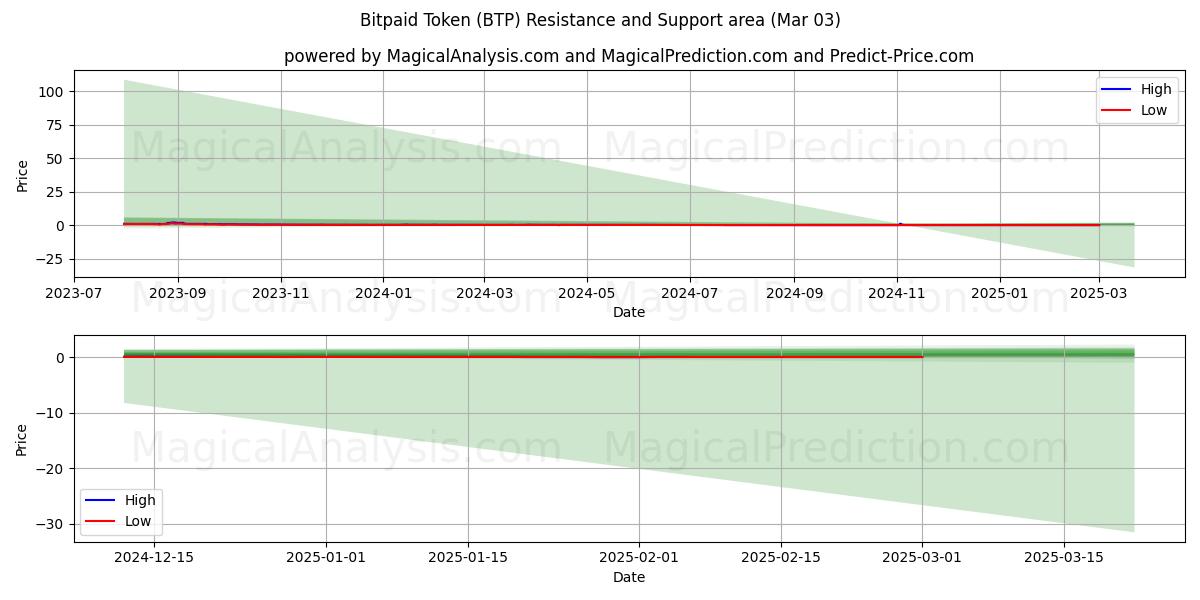  बिटपेड टोकन (BTP) Support and Resistance area (03 Mar) 