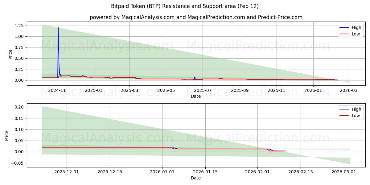  Token de bitpago (BTP) Support and Resistance area (11 Feb) 