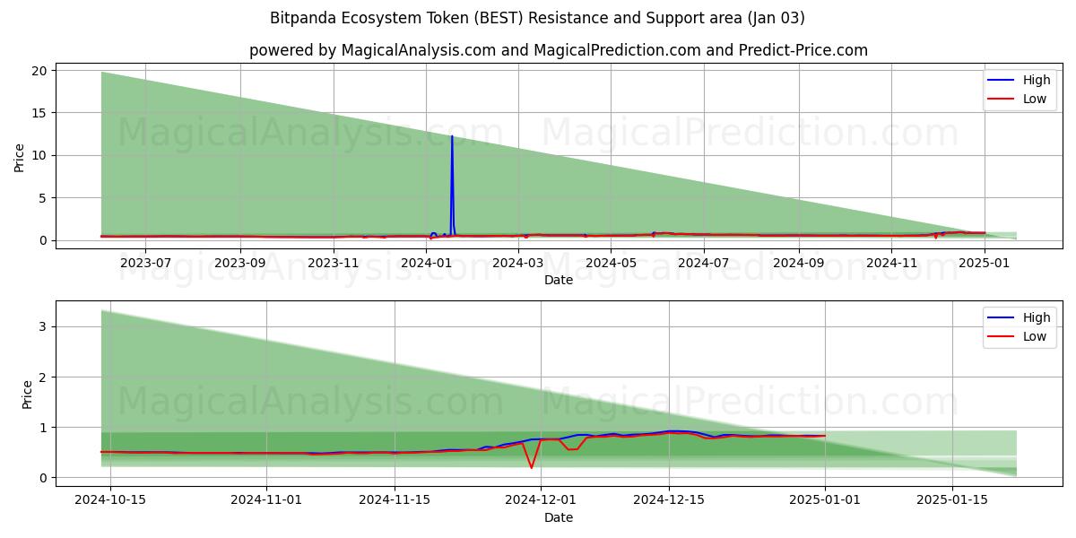  Bitpanda生态系统代币 (BEST) Support and Resistance area (03 Jan) 