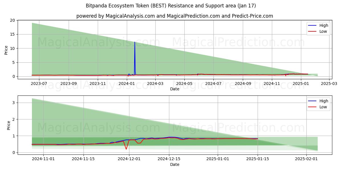  رمز النظام البيئي Bitpanda (BEST) Support and Resistance area (17 Jan) 