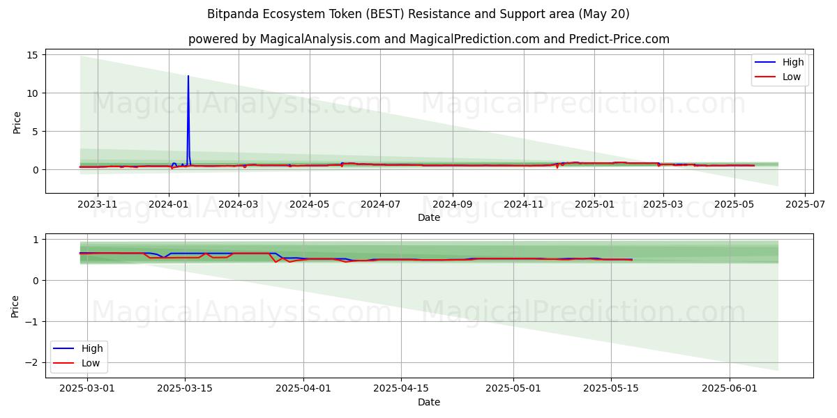  Bitpanda Ecosystem Token (BEST) Support and Resistance area (20 May) 