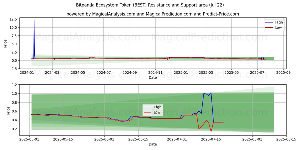  Token do ecossistema Bitpanda (BEST) Support and Resistance area (21 Jul) 
