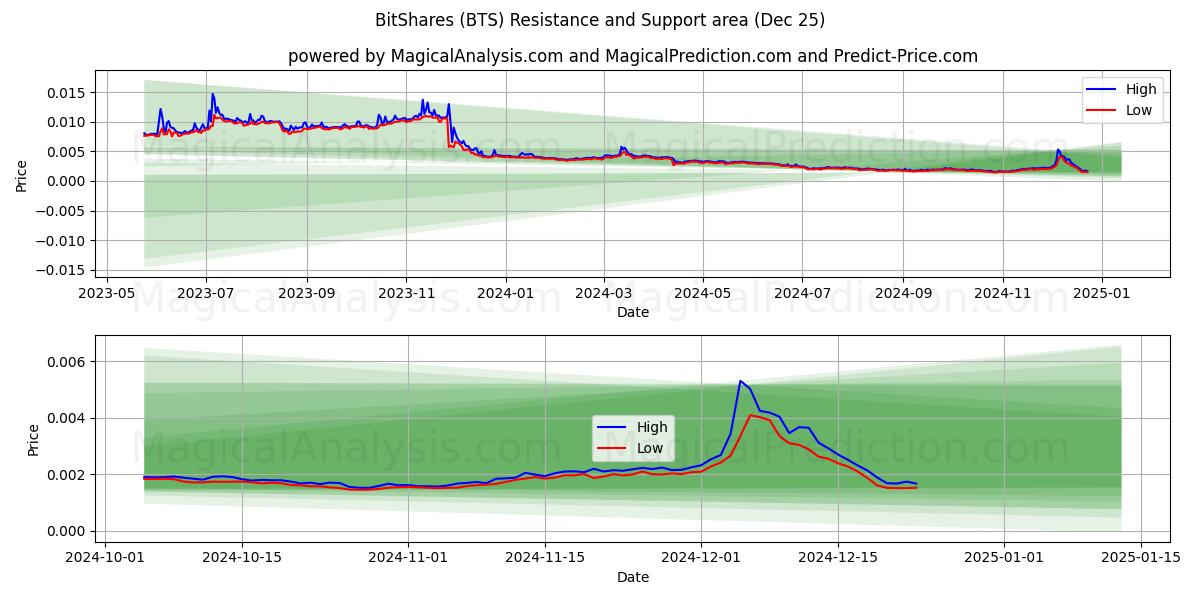  비트쉐어 (BTS) Support and Resistance area (25 Dec) 