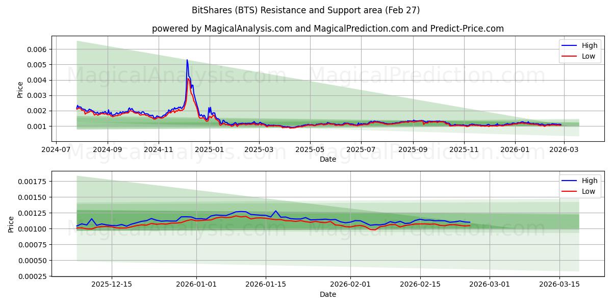  BitShares (BTS) Support and Resistance area (26 Feb) 