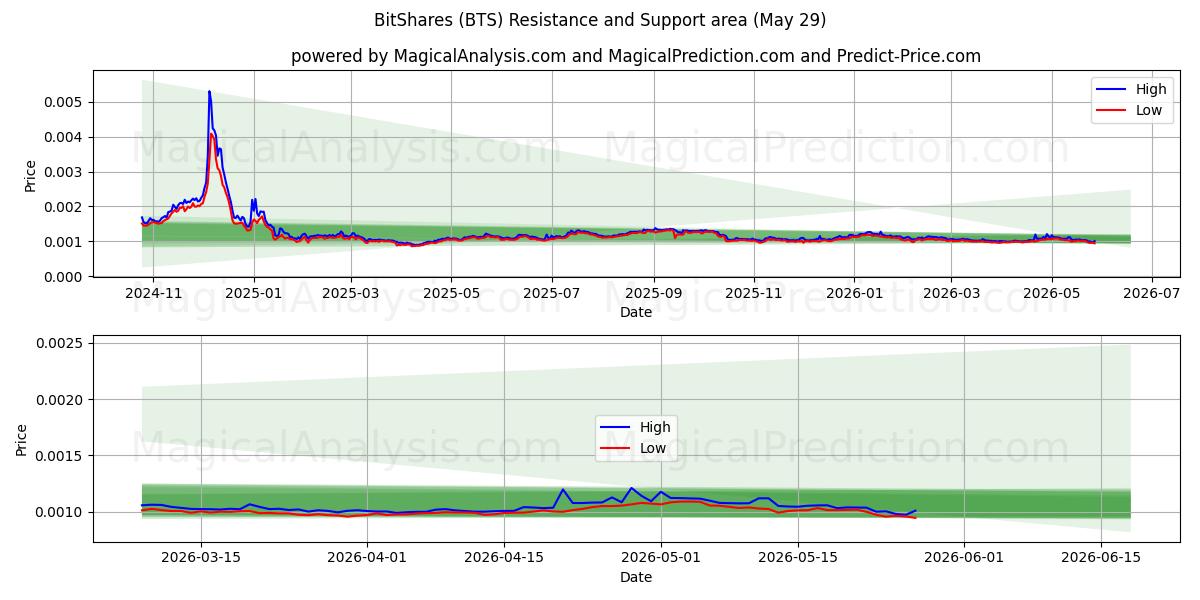  BitShares (BTS) Support and Resistance area (28 May) 