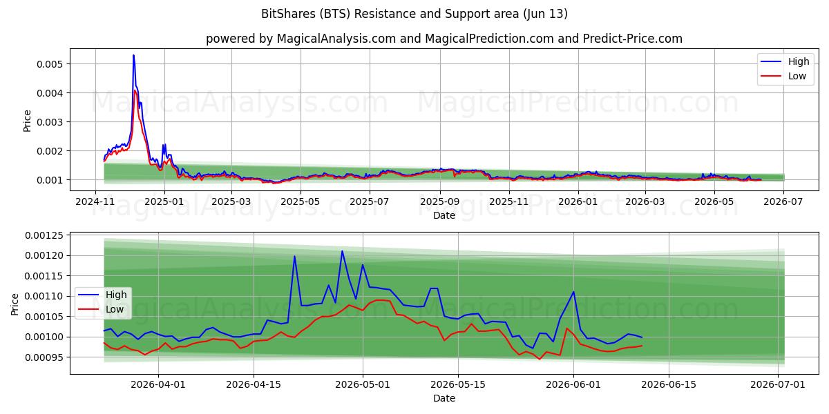  ビットシェア (BTS) Support and Resistance area (12 Jun) 