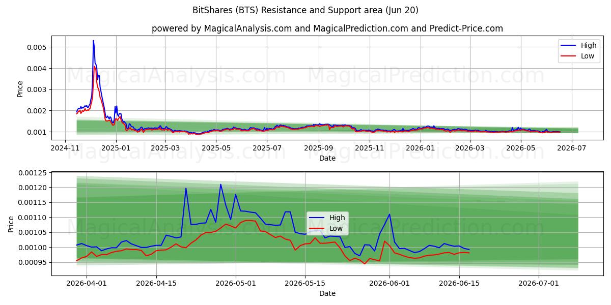  BitShares (BTS) Support and Resistance area (19 Jun) 