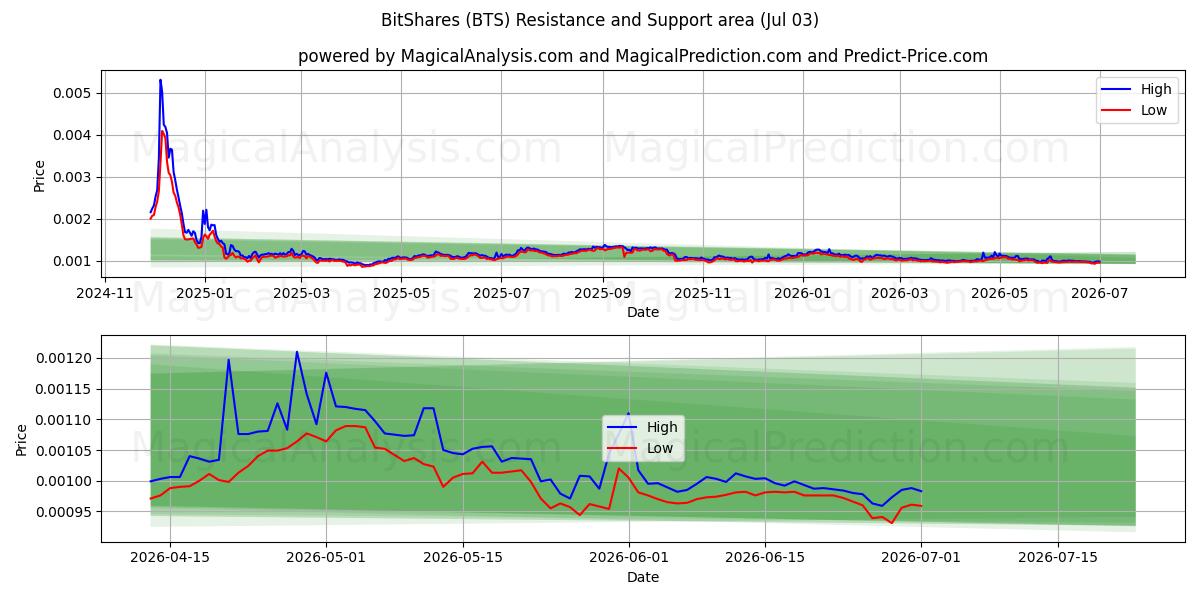  ビットシェア (BTS) Support and Resistance area (02 Jul) 