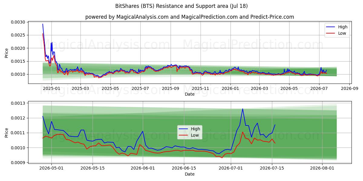  BitShares (BTS) Support and Resistance area (17 Jul) 