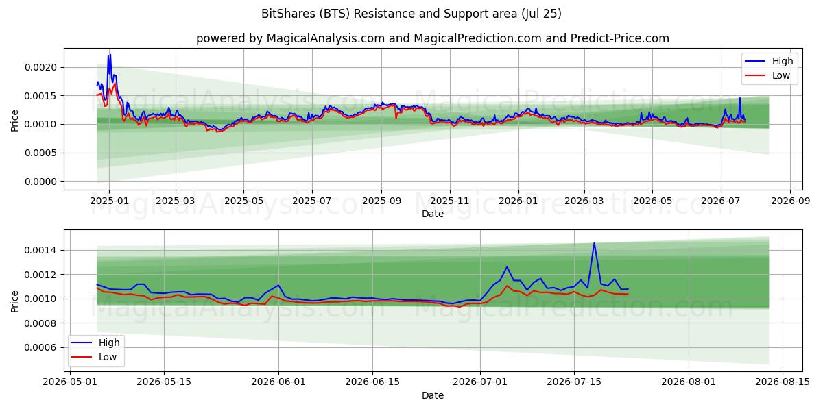  BitShares (BTS) Support and Resistance area (24 Jul) 