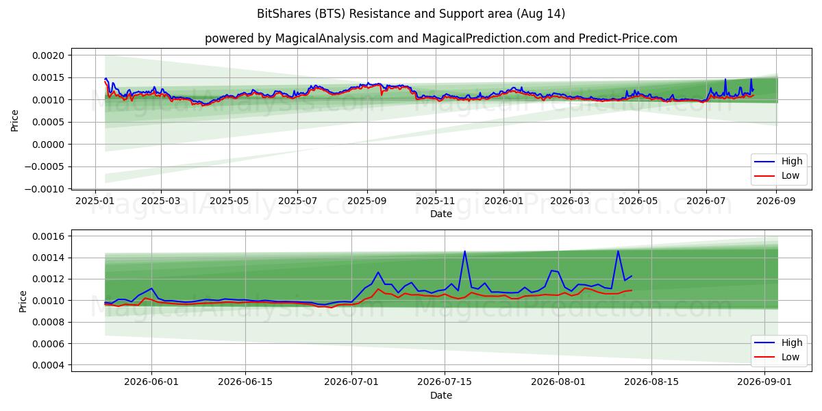  BitShares (BTS) Support and Resistance area (13 Aug) 