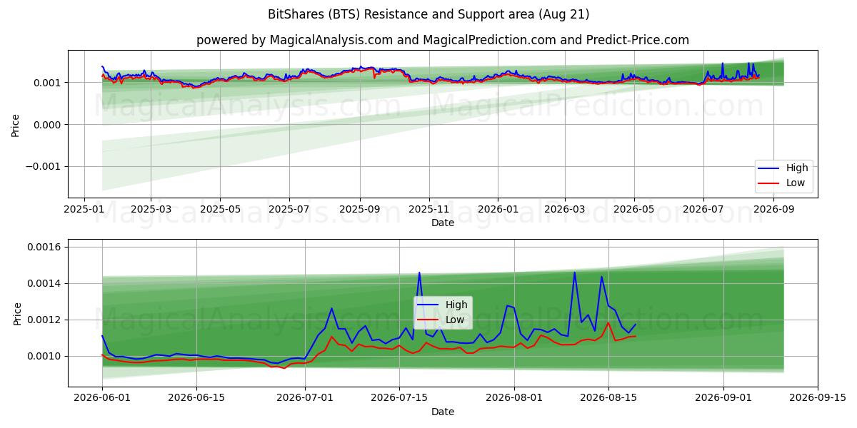  BitShares (BTS) Support and Resistance area (20 Aug) 