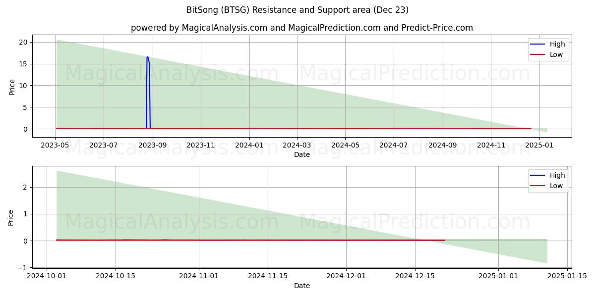  BitSong (BTSG) Support and Resistance area (23 Dec) 