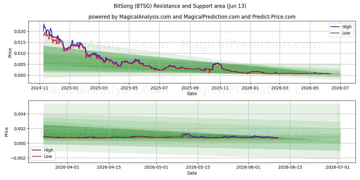  BitSong (BTSG) Support and Resistance area (12 Jun) 