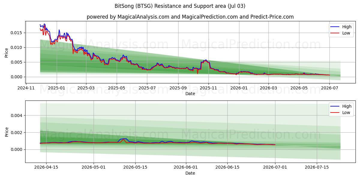  ビットソング (BTSG) Support and Resistance area (02 Jul) 
