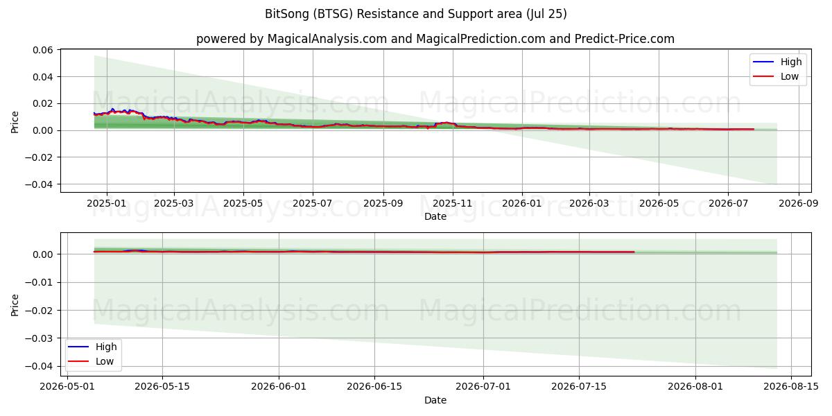  BitSong (BTSG) Support and Resistance area (24 Jul) 