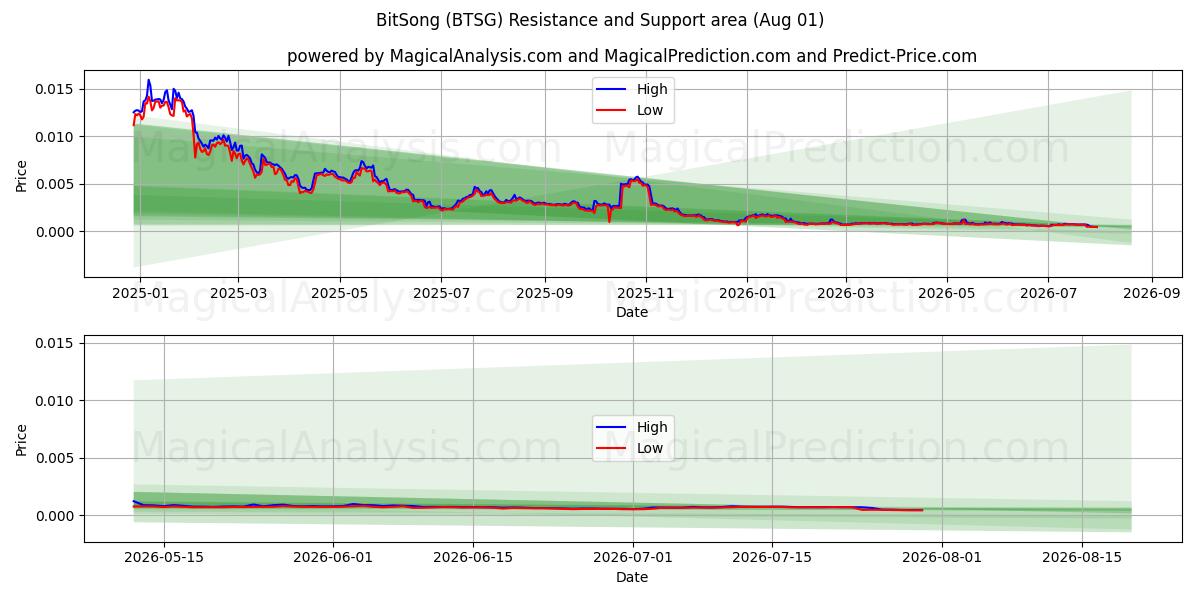  BitSong (BTSG) Support and Resistance area (31 Jul) 