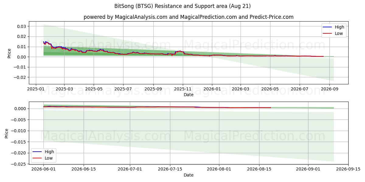 بیت آهنگ (BTSG) Support and Resistance area (20 Aug) 