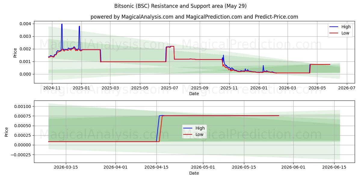  بيتسونيك (BSC) Support and Resistance area (28 May) 