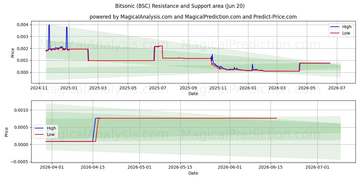  Bitsónico (BSC) Support and Resistance area (12 Jun) 