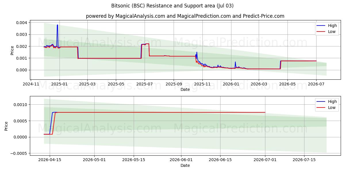 Bitsonic (BSC) Support and Resistance area (02 Jul) 