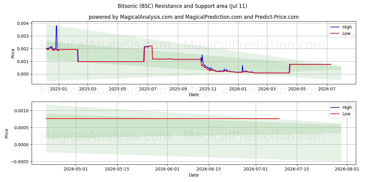  Bitsonic (BSC) Support and Resistance area (10 Jul) 