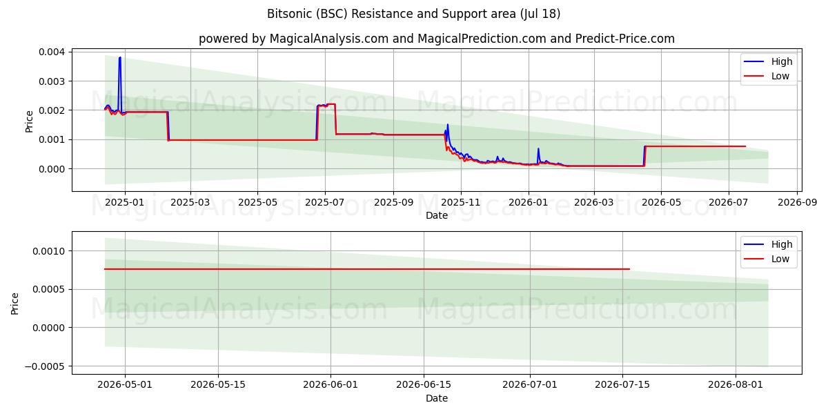  Bitsonic (BSC) Support and Resistance area (17 Jul) 