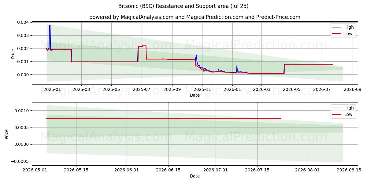  بيتسونيك (BSC) Support and Resistance area (24 Jul) 