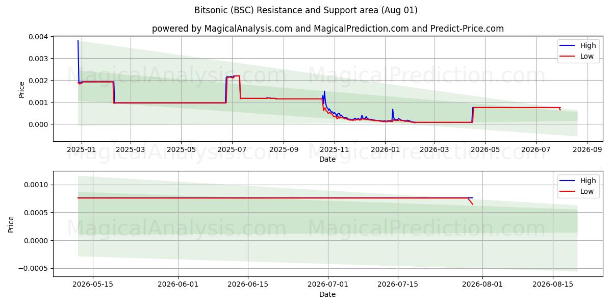  比索尼克 (BSC) Support and Resistance area (31 Jul) 
