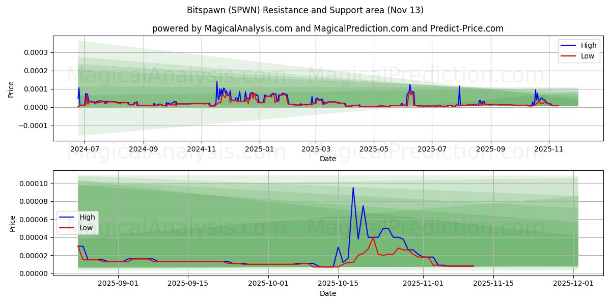  Bitspawn (SPWN) Support and Resistance area (12 Nov) 