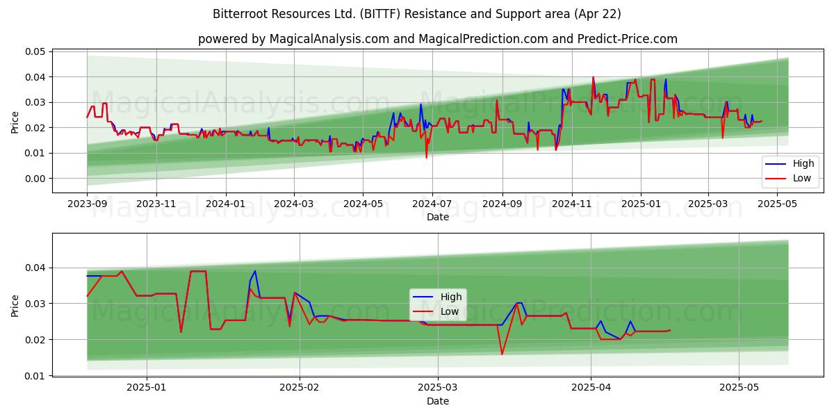  Bitterroot Resources Ltd. (BITTF) Support and Resistance area (22 Apr) 