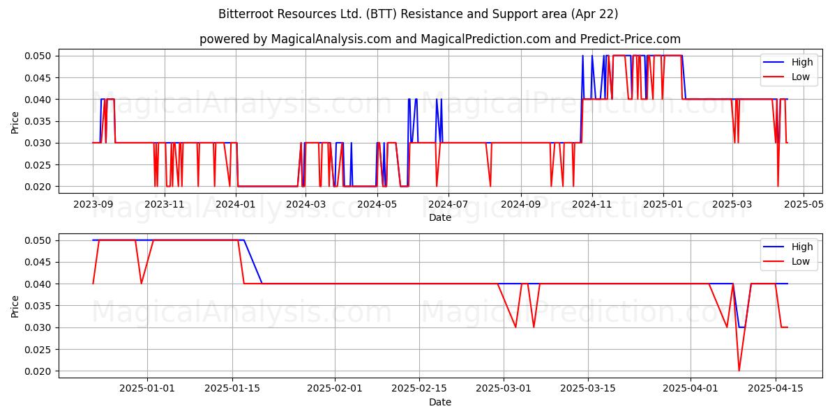  Bitterroot Resources Ltd. (BTT) Support and Resistance area (22 Apr) 