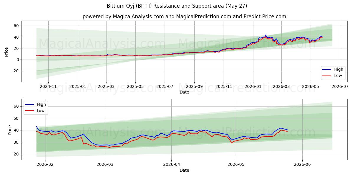  Bittium Oyj (BITTI) Support and Resistance area (26 May) 