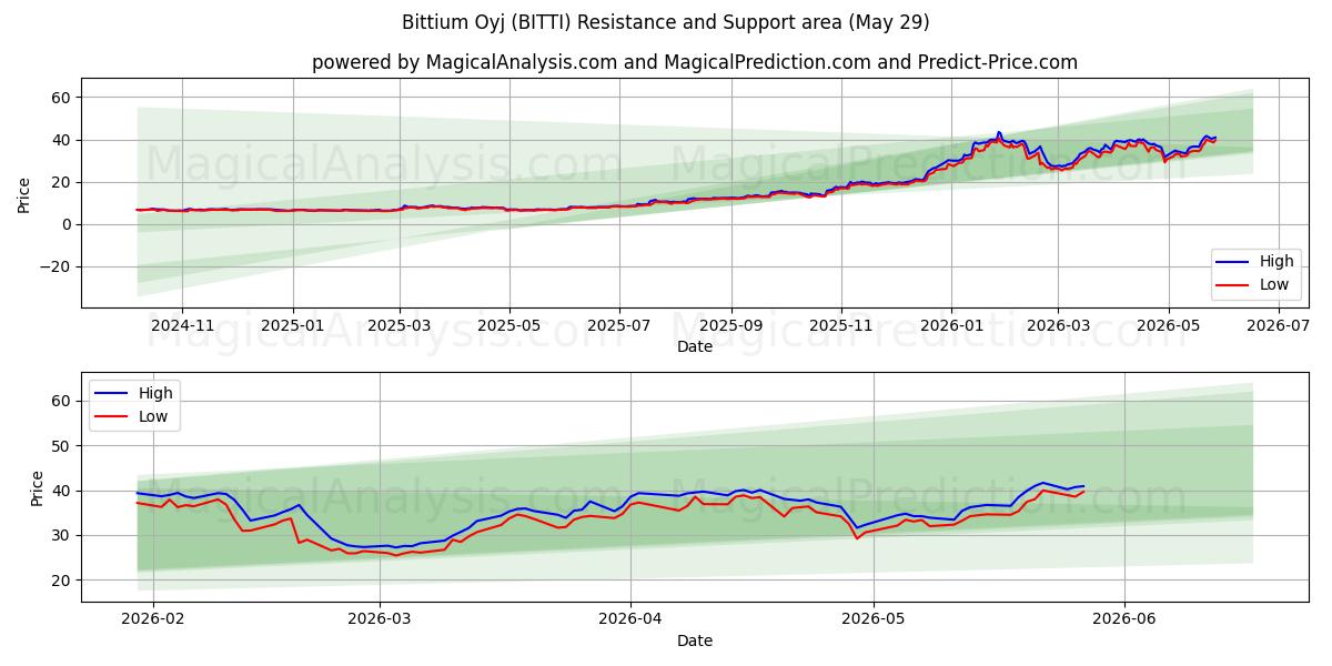  Bittium Oyj (BITTI) Support and Resistance area (28 May) 