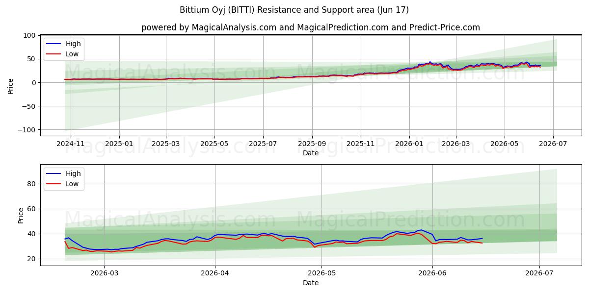  Bittium Oyj (BITTI) Support and Resistance area (15 Jun) 