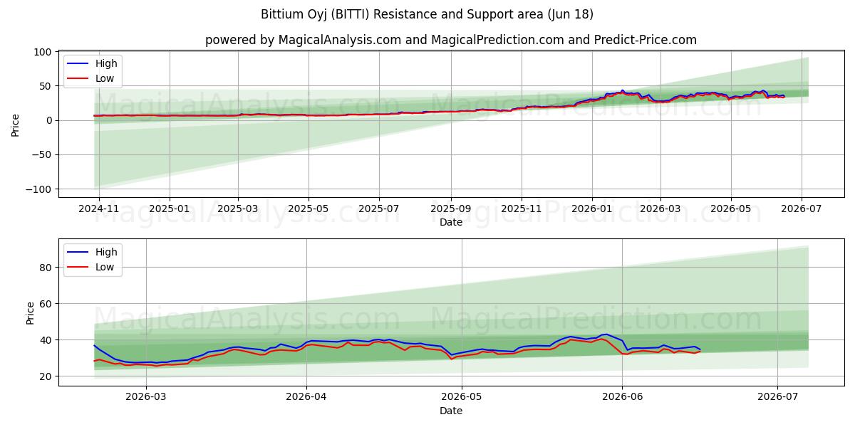  Bittium Oyj (BITTI) Support and Resistance area (17 Jun) 